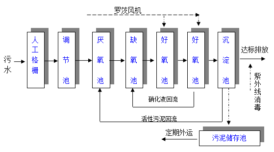 學(xué)校污水處理設(shè)備 學(xué)校污水處理設(shè)備