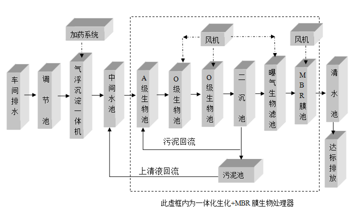 餐具清洗污水處理設備 餐具清洗污水處理設備