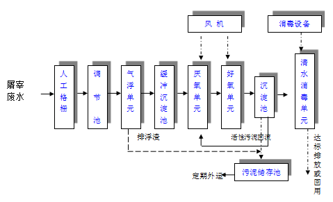 屠宰廠污水處理設(shè)備 屠宰廠污水處理設(shè)備