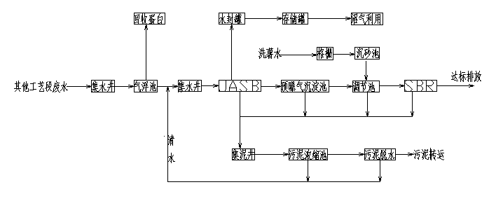 淀粉污水處理設(shè)備 淀粉污水處理設(shè)備