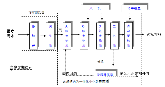 一體化醫(yī)療污水處理裝置 一體化醫(yī)療污水處理裝置