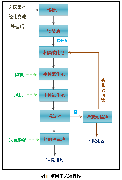醫(yī)院污水處理設(shè)備 醫(yī)院污水處理設(shè)備